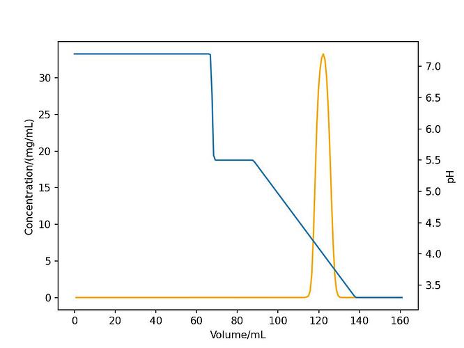 10 CV pH linear gradient elution with a loading of 50 g/L resin.