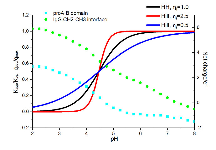 ACT isotherm behaviors.